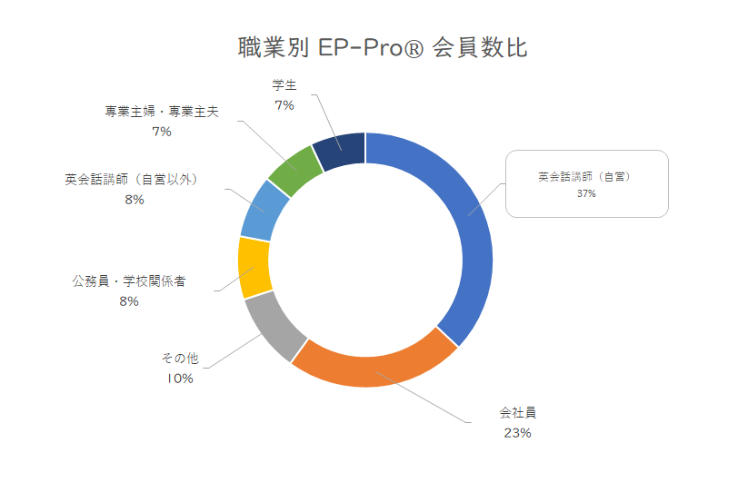 21年5月現在 都道府県別 合格者数 英語発音技能検定ep Pro 資格 試験